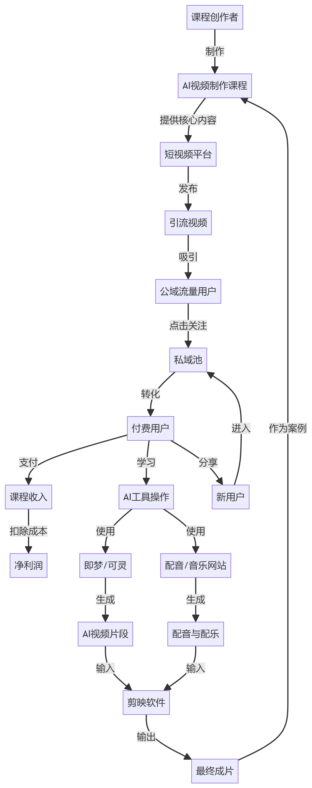 核心商业逻辑拆解